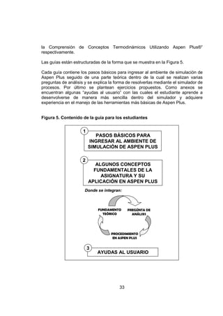 la Comprensión de Conceptos Termodinámicos Utilizando Aspen Plus®”
respectivamente.

Las guías están estructuradas de la forma que se muestra en la Figura 5.

Cada guía contiene los pasos básicos para ingresar al ambiente de simulación de
Aspen Plus seguido de una parte teórica dentro de la cual se realizan varias
preguntas de análisis y se explica la forma de resolverlas mediante el simulador de
procesos. Por último se plantean ejercicios propuestos. Como anexos se
encuentran algunas “ayudas al usuario” con las cuales el estudiante aprende a
desenvolverse de manera más sencilla dentro del simulador y adquiere
experiencia en el manejo de las herramientas más básicas de Aspen Plus.


Figura 5. Contenido de la guía para los estudiantes


                     1
                            PASOS BÁSICOS PARA
                         INGRESAR AL AMBIENTE DE
                         SIMULACIÓN DE ASPEN PLUS

                     2
                            ALGUNOS CONCEPTOS
                           FUNDAMENTALES DE LA
                              ASIGNATURA Y SU
                         APLICACIÓN EN ASPEN PLUS
                      Donde se integran:



                             FUNDAMENTO      PREGÚNTA DE
                               TEÓRICO         ANÁLISIS




                                   PROCEDIMIENTO
                                    EN ASPEN PLUS


                         3
                             AYUDAS AL USUARIO




                                        33
 