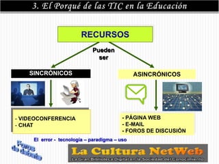 RECURSOS
                             Pueden
                               ser

    SINCRÓNICOS                                ASINCRÓNICOS




- VIDEOCONFERENCIA                        - PÁGINA WEB
- CHAT                                    - E-MAIL
                                          - FOROS DE DISCUSIÓN
     El error - tecnología – paradigma – uso
 