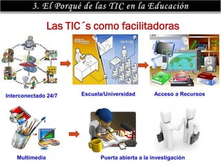 Las TIC´s como facilitadoras




Interconectado 24/7     Escuela/Universidad       Acceso a Recursos




    Multimedia                Puerta abierta a la investigación
 