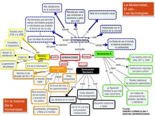La Modernidad…
                                                      El uso…
                                                      Las tecnologías…




                 Genera -
                  ción Y



                            Generación
                                         Generación
                                X
                                          Sándwich




En la historia
De la
Humanidad…                                            Fuente:
                                                      DISEÑO CURRICULAR Y
                                                      NUEVAS GENERACIONES
 