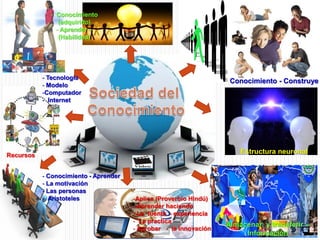 - Conocimiento
                (adquirido)
               - Aprender –
                (Habilidad)




           - Tecnología
                                                                    Conocimiento - Construye
           - Modelo
           -Computador
           - Internet




Recursos
                                                                       Estructura neuronal


           - Conocimiento - Aprender
           - La motivación
           - Las personas
           - Aristoteles               -Aplica (Proverbio Hindú)
                                       - Aprender haciendo
                                       - La fuente - experiencia
                                       - La practica
                                                                   Almacenar y transferir –
                                       - Aprobar - la Innovación
                                                                        Información
 