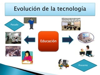 Evolución de la tecnologíaPasadoEducaciónPresente