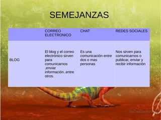 SEMEJANZAS
CORREO
ELECTRONICO

BLOG

CHAT

REDES SOCIALES

El blog y el correo
electrónico sirven
para
comunicarnos
,enviar
información..entre
otros.

Es una
comunicación entre
dos o mas
personas

Nos sirven para
comunicarnos o
publicar, enviar y
recibir información

 