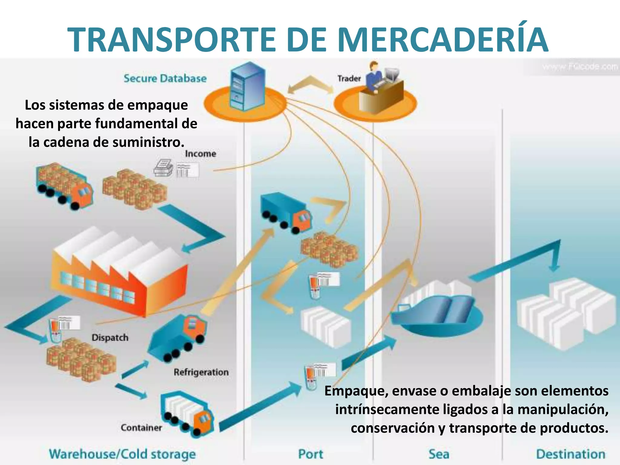 Importancia Del Envase Y Embalaje | PPTX