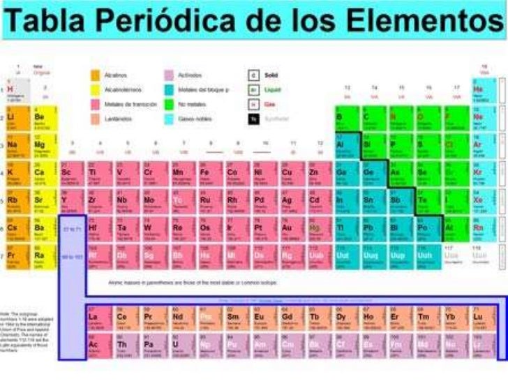el descubrimiento de un gran nmero de elementos y el estudio de sus propiedades puso de manifiesto entre algunos de ellos ciertas semejanzas - Tabla Periodica De Elementos Quimicos Y Sus Valencias el descubrimiento de un gran nmero de elementos y el estudio de sus propiedades puso de manifiesto entre algunos de ellos ciertas semejanzas - Tabla Periodica De Elementos Quimicos Y Sus Valencias