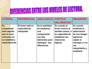 LITERAL INFERENCIAL ANALOGICO CRITICO/
VALORATIVO
IMAGENES
Es
comprender
todo aquello
que el autor
comunica en
su totalidad y
explícitamente
El lector está en
capacidad de
interpretar
Es la habilidad
de establecer
una
comparación
con dos
elementos para
distinguir sus
diferencias.
Es cuando el
lector recurre al
sentido común, a
su capacidad de
establecer las
relaciones
lógicas.
Es cuando
mediante la
observación
de una imagen
lograrnos
captar el
mensaje y a su
vez
interpretarlo y
analizarlo
 