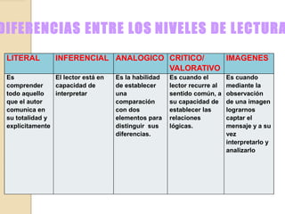 DIFERENCIAS ENTRE LOS NIVELES DE LECTURA
LITERAL INFERENCIAL ANALOGICO CRITICO/
VALORATIVO
IMAGENES
Es
comprender
todo aquello
que el autor
comunica en
su totalidad y
explícitamente
El lector está en
capacidad de
interpretar
Es la habilidad
de establecer
una
comparación
con dos
elementos para
distinguir sus
diferencias.
Es cuando el
lector recurre al
sentido común, a
su capacidad de
establecer las
relaciones
lógicas.
Es cuando
mediante la
observación
de una imagen
lograrnos
captar el
mensaje y a su
vez
interpretarlo y
analizarlo
 