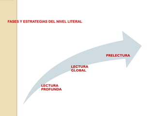 FASES Y ESTRATEGIAS DEL NIVEL LITERAL
LECTURA
PROFUNDA
LECTURA
GLOBAL
PRELECTURA
 