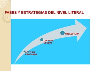 FASES Y ESTRATEGIAS DEL NIVEL LITERAL
LECTURA
PROFUNDA
LECTURA
GLOBAL
PRELECTURA
 