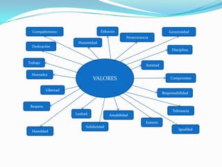 Compañerismo                      Esfuerzo                               Generosidad
                                                   Perseverancia
                       Honestidad
  Dedicación
                                                                             Disciplina


Trabajo
                                                              Amistad

  Honradez
                                VALORES                                     Compromiso


           Libertad
                                                                        Responsabilidad


 Respeto
                                                                              Tolerancia
                      Lealtad             Amabilidad
                                                              Esmero
                            Solidaridad
                                                                                 Igualdad
  Humildad
 