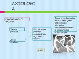AXIOLOGIADesde el punto de vista ético, la axiología es una de las dos principales fundamentaciones de la ética junto con la deontología.FILOSOFIA DE LOS VALORES Valores positivos Principios que permiten considerar que algo es o no valiosoValores negativosjuicio