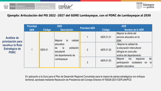 Prioridad
OER
OER
Prioridad AER
AER
Código Descripción Código Nombre de la AER
1 OER.01
Mejorar la calidad
educativa
de la población
estudiantil
del departamento de
Lambayeque
1 AER.01.01
Mejorar la oferta del
servicio educativo en la
EBR.
2 AER.01.02
Mejorar la calidad de
la educación intercultural
bilingüe en zona alto
andina del departamento
3
AER.01.03
Mejorar los espacios de
participación ciudadana en la
gestión educativa.
Análisis de
priorización para
identificar la Ruta
Estratégica de
PDRC
En aplicación a la Guía para el Plan de Desarrollo Regional Concertado para la mejora de planes estratégicos con enfoque
territorial, aprobada mediante Resolución de Presidencia del Consejo Directivo N°00028-2021/CEPLAN/PCD
Ejemplo: Articulación del PEI 2022 -2027 del GORE Lambayeque, con el PDRC de Lambayeque al 2030
 