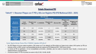 Estado Situacional PEI
Tabla N° 1: Resumen Pliegos con IT PEI y UEs con Registro POI (POI Multianual 2023 – 2025)
Fuente: Reporte Informes Técnico PEI al 17/08/2022 / Aplicativo CEPLANv.01
• De 2070 Pliegos en los tres niveles de gobierno, 539 cuentan con IT de validación de PEIs emitido por Ceplan de los cuales el 340 cuentan con PEI con
horizonte mínimo al 2025, es decir cuya temporalidad permita dar cobertura al POI Multianual 2023 – 2025 (como mínimo).
• La brecha de PEI es significativa en las municipalidades provinciales y distritales, para los cuales se requerirán mayor impulso y recursos para la
asistencia técnica y acompañamiento.
• A la fecha se tienen 147 PEI en proceso de revisión (6 GN, 02 GR, 103 MD, 36 MP)
Nivel de
Gobierno
Total
Pliegos
Pliegos con
PEI
% AVANCE
Pliegos sin
PEI
Brecha PEI
Pliegos con
PEI
VIGENTE
minimo al
2025
Pliegos con
PEI NO
VIGENTE
Gobierno
nacional
154 150 97.40% 4 2.60% 129 21
Gobierno
regional
26 26 100.00% 0 0.00% 22 4
Municipalidad
provincial
196 135 68.88% 61 31.12% 69 66
Municipalidad
distrital
1,694 228 13.46% 1,466 86.54% 120 108
Total 2,070 539 26.04% 1531 73.96% 340 199
PEI VS POI
COBERTURA PEI
 