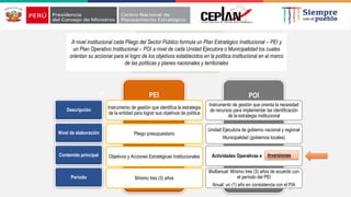 5
A nivel institucional cada Pliego del Sector Público formula un Plan Estratégico Institucional – PEI y
un Plan Operativo Institucional – POI a nivel de cada Unidad Ejecutora o Municipalidad los cuales
orientan su accionar para el logro de los objetivos establecidos en la política institucional en el marco
de las políticas y planes nacionales y territoriales
.
Descripción
Nivel de elaboración
Contenido principal
Período
PEI
Instrumento de gestión que identifica la estrategia
de la entidad para lograr sus objetivos de política
Pliego presupuestario
Objetivos y Acciones Estratégicas Institucionales
Mínimo tres (3) años
POI
Instrumento de gestión que orienta la necesidad
de recursos para implementar las identificación
de la estrategia institucional
Unidad Ejecutora de gobierno nacional y regional
Municipalidad (gobiernos locales)
Actividades Operativas e
Multianual: Mínimo tres (3) años de acuerdo con
el período del PEI
Anual: un (1) año en consistencia con el PIA
Inversiones
 