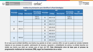 Análisis de priorización para identificar la Ruta Estratégica
Prioridad
OEI
Vinculación
con la PGG
Prioridad
AEI
Vinculación
con la PGG
UO
Responsable
Código Descripción
Código Descripción
1 OEI.01
EJE 2,
LIN 2.2
1 AEI.01.02
EJE 2,
LIN 2.2
2 AEI.01.03
3 AEI.01.01
2 OEI.03
1 AEI.03.02
2 AEI.03.01
3 OEI.02
1 AEI.02.01
2 AEI.02.02
3 AEI.02.03
En el caso que la entidad identifica una brecha muy grande en el bien o servicio (AEI), la cual no puede ser cerrada mediante
mejoras en sus procesos de gestión, optimización de recursos, reposición o rehabilitación de activos, la entidad describe con
detalle esa brecha que debe ser cerrada para el logro del OEI. Esta información sirve de base para el proceso de
programación multianual de inversiones (PMI), según los lineamientos de su rector.
 