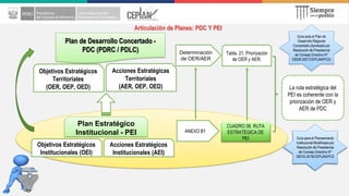 Plan Estratégico
Institucional - PEI
Objetivos Estratégicos
Territoriales
(OER, OEP, OED)
Tabla. 21. Priorización
de OER y AER.
CUADRO 08. RUTA
ESTRATÉGICA DE
PEI
La ruta estratégica del
PEI es coherente con la
priorización de OER y
AER de PDC
Determinación
de OER/AER
Plan de Desarrollo Concertado -
PDC (PDRC / PDLC)
Articulación de Planes: PDC Y PEI
ANEXO B1
Acciones Estratégicas
Territoriales
(AER, OEP, OED)
Objetivos Estratégicos
Institucionales (OEI)
Acciones Estratégicos
Institucionales (AEI)
Guía para el Planeamiento
Institucional Modificada por
Resolución de Presidencia
de Consejo Directivo N°
00016-2019/CEPLAN/PCD
Guía para el Plan de
Desarrollo Regional
Concertado (Aprobada por
Resolución de Presidencia
de Consejo Directivo N°
00028-2021/CEPLAN/PCD)
Guía para el Planeamiento
Institucional Modificada por
Resolución de Presidencia
de Consejo Directivo N°
00016-2019/CEPLAN/PCD
 