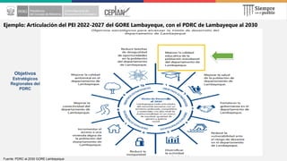Ejemplo: Articulación del PEI 2022-2027 del GORE Lambayeque, con el PDRC de Lambayeque al 2030
Objetivos
Estratégicos
Regionales del
PDRC
Fuente: PDRC al 2030 GORE Lambayeque
 
