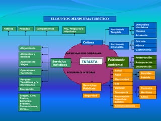 ELEMENTOS DEL SISTEMA TURÍSTICO
CampamentosHoteles Posadas
Alimentos y
Bebidas
Agencias de
Viajes
Operadores
Turísticos
Parques
Temáticos y/o
Diversiones
Servicios
Turísticos
Alojamiento
Viv. Propia y/o
Alquilada
TURISTA
Patrimonio
Intangible
Electricidad
Gas
Vialidad
Transporte
Recolección
Desechos
Sólidos
Inmuebles
Históricos
Museos
Artesanía
Patrimonio
Tangible
Folclore
Música
Gastronomía
Preservación
Recuperación
Intervención
Servidas
Potable
Terrestre
Marítimo
Aéreo
PARTICIPACION CIUDADANA
SEGURIDAD INTEGRAL
Servicios
Turísticos
Servicios
Públicos
Cultura
Patrimonio
Ambiental
Agua
Comunicaciones
Salud
Recreación
Juegos, Cine,
Teatro,
Compras,
Eventos,
Convenciones,
otros...
Seguridad
 