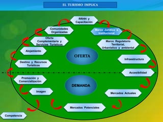 RRHH y
Capacitación
Marco Jurídico e
Institucional
Marco Regulatorio
Territorial,
Urbanístico y ambiental
Infraestructura
Accesibilidad
Mercados Actuales
OFERTA
DEMANDA
Mercados Potenciales
Imagen
Promoción y
Comercialización
Destino y Recursos
Turísticos
Alojamiento
Oferta
Complementaria y
Servicios Turísticos
Comunidades
Organizadas
Competencia
EL TURISMO IMPLICA
 