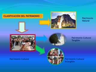 Patrimonio Cultural
Patrimonio
Natural
Patrimonio Cultural
Tangible
Patrimonio Cultural
Intangible
CLASIFICACIÓN DEL PATRIMONIO
 