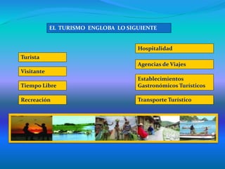 Turista
Visitante
Tiempo Libre
Recreación Transporte Turístico
Establecimientos
Gastronómicos Turísticos
Agencias de Viajes
EL TURISMO ENGLOBA LO SIGUIENTE
Hospitalidad
 