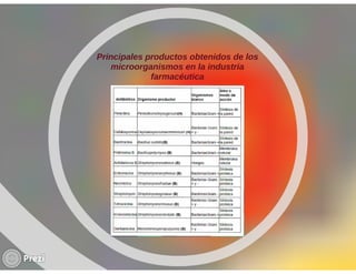 Importancia del uso de microorganismos en la industria farmacéutica | PDF