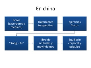 En china
bozos
(sacerdotes y
médicos)
Tratamiento
terapéutico
ejercicios
físicos
“Kong – fu”
libro de
actitudes y
movimientos
Equilibrio
corporal y
psíquico
 