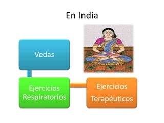 En India
Vedas
Ejercicios
Respiratorios
Ejercicios
Terapéuticos
 