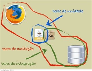 teste de unidade




   teste de aceitação


 teste de integração
Tuesday, October 18, 2011
 