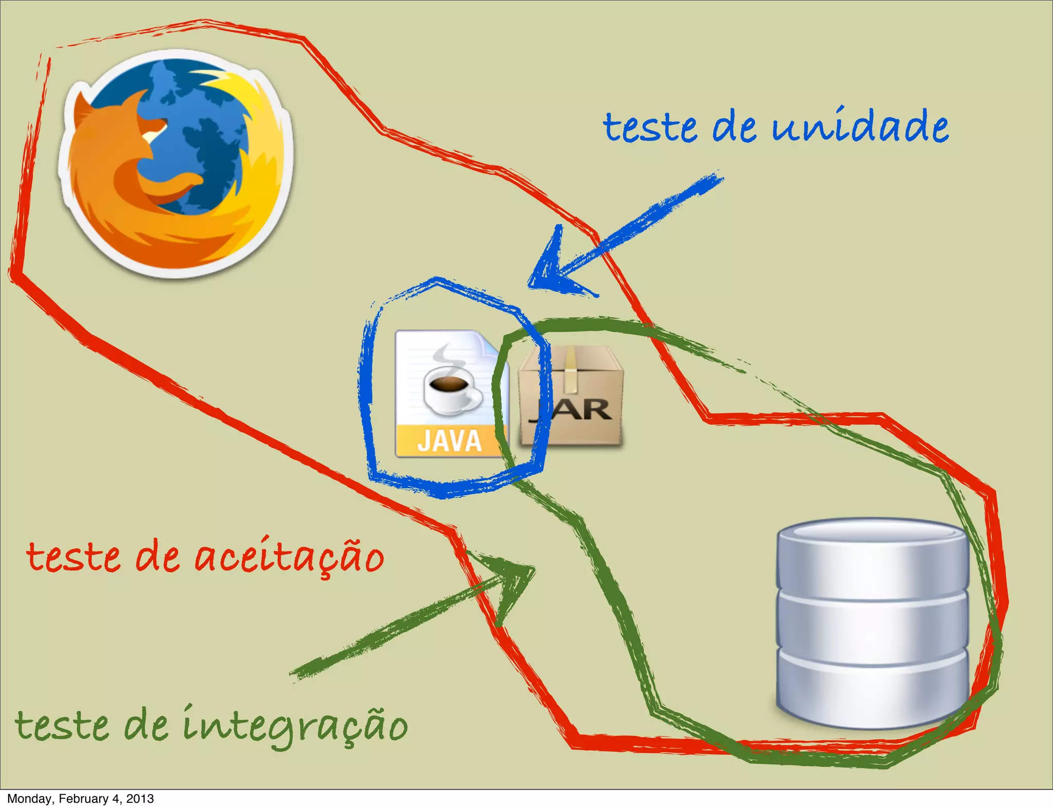teste de unidade




   teste de aceitação


 teste de integração
Monday, February 4, 2013
 