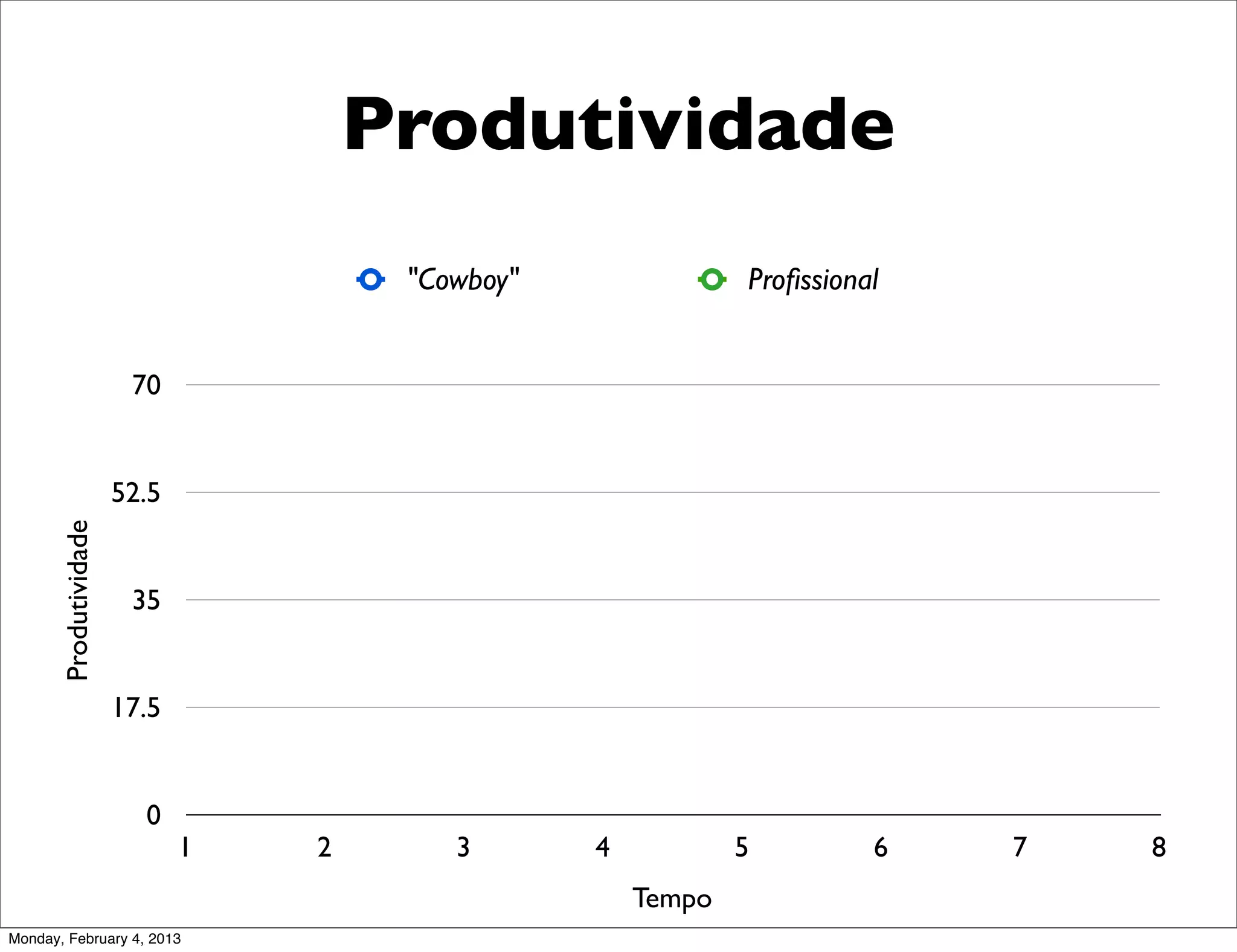 Produtividade
                                       "Cowboy"               Proﬁssional


                        70


                       52.5
       Produtividade




                        35


                       17.5


                         0
                              1   2       3       4           5         6   7   8
                                                      Tempo
Monday, February 4, 2013
 