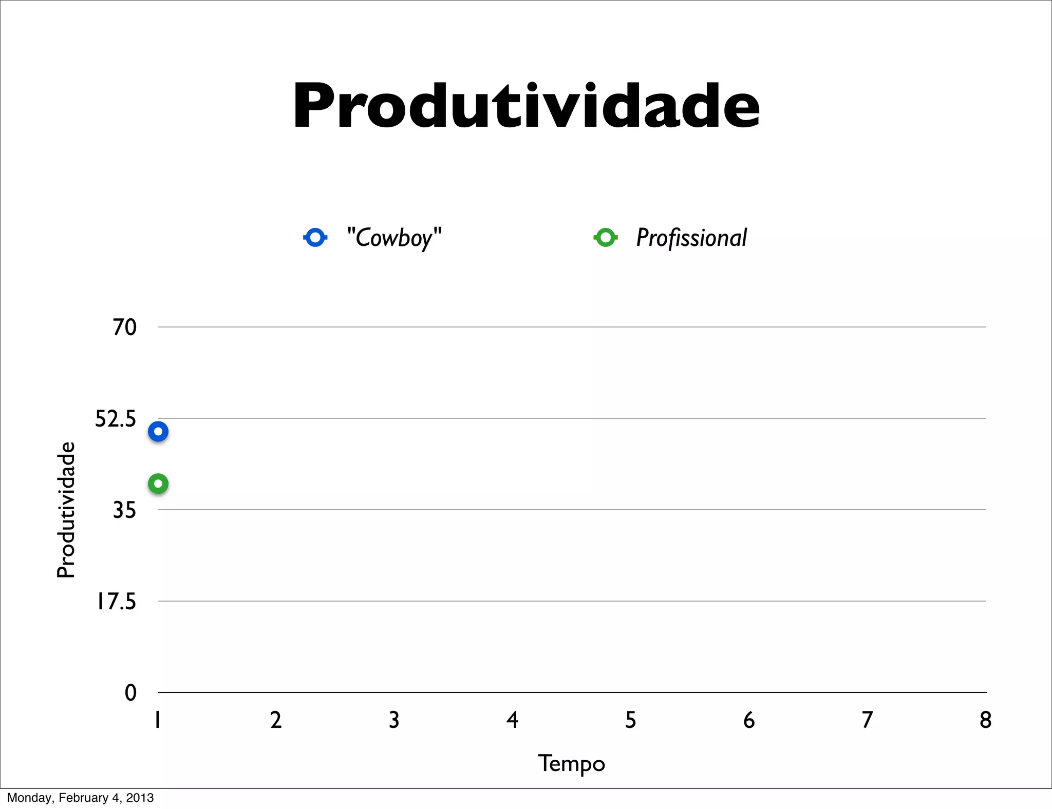 Produtividade
                                       "Cowboy"               Proﬁssional


                        70


                       52.5
       Produtividade




                        35


                       17.5


                         0
                              1   2       3       4           5         6   7   8
                                                      Tempo
Monday, February 4, 2013
 