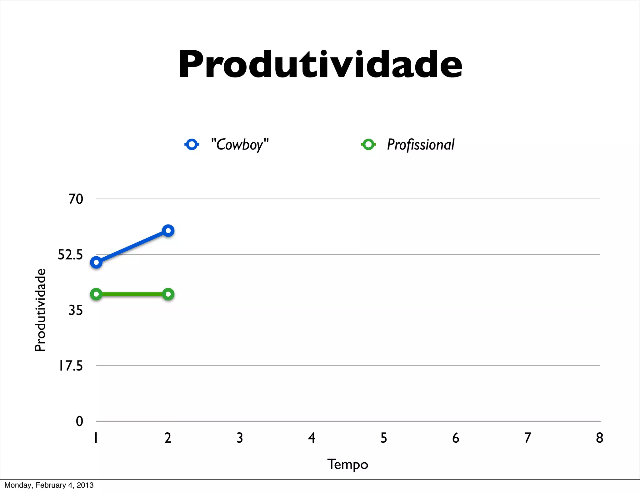 Produtividade
                                       "Cowboy"               Proﬁssional


                        70


                       52.5
       Produtividade




                        35


                       17.5


                         0
                              1   2       3       4           5         6   7   8
                                                      Tempo
Monday, February 4, 2013
 