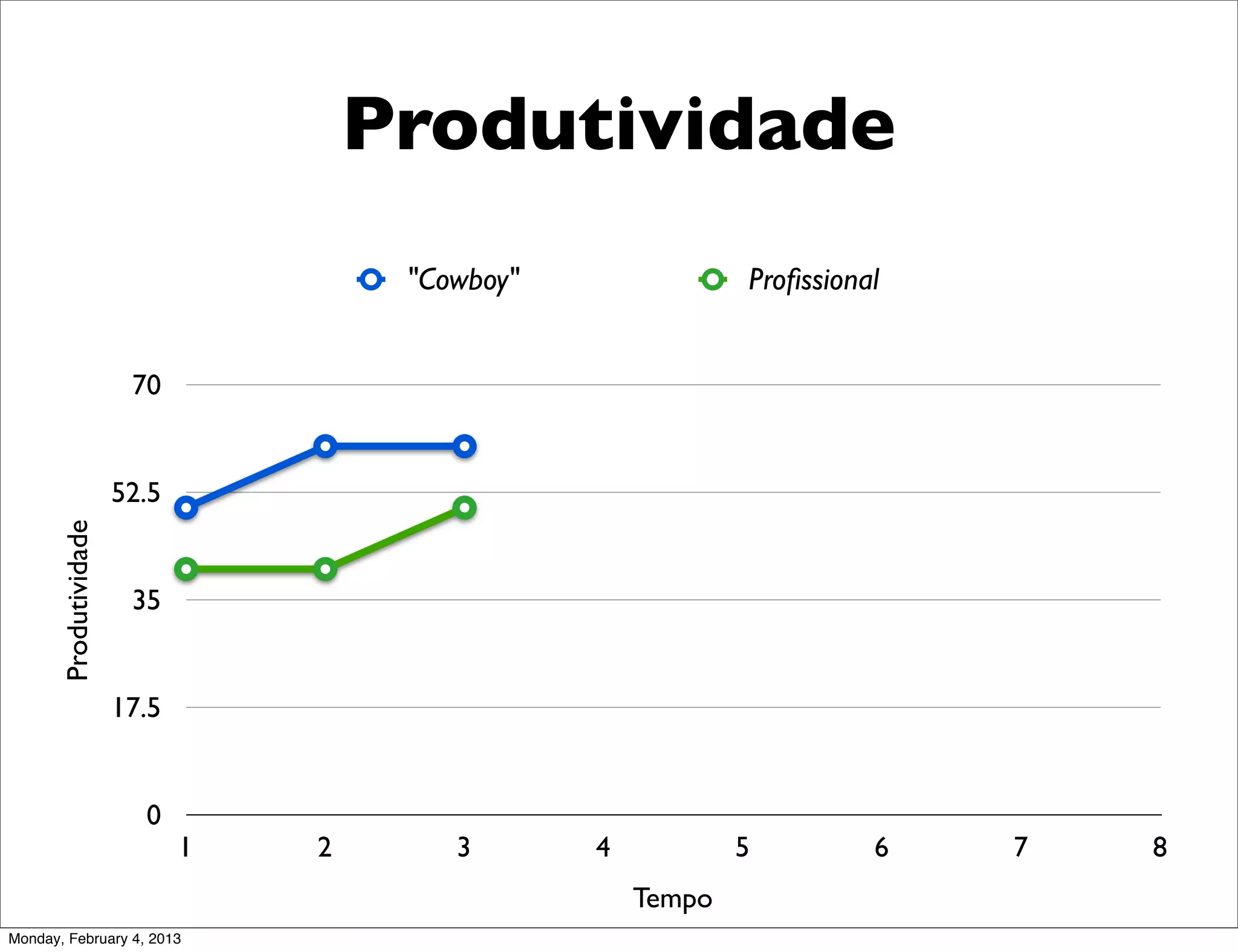 Produtividade
                                       "Cowboy"               Proﬁssional


                        70


                       52.5
       Produtividade




                        35


                       17.5


                         0
                              1   2       3       4           5         6   7   8
                                                      Tempo
Monday, February 4, 2013
 