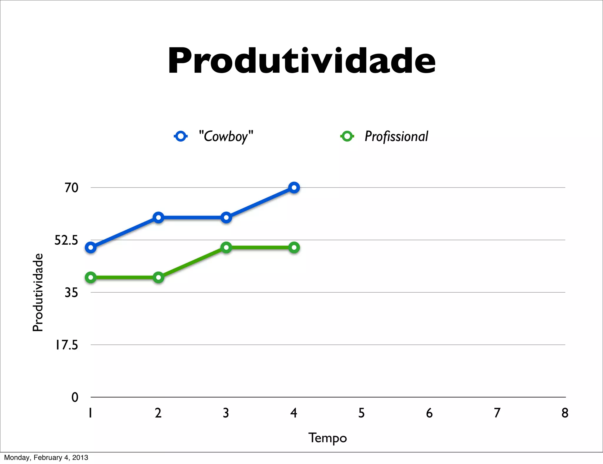 Produtividade
                                       "Cowboy"               Proﬁssional


                        70


                       52.5
       Produtividade




                        35


                       17.5


                         0
                              1   2       3       4           5         6   7   8
                                                      Tempo
Monday, February 4, 2013
 