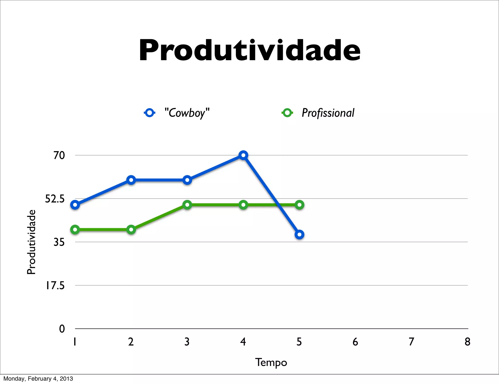 Produtividade
                                       "Cowboy"               Proﬁssional


                        70


                       52.5
       Produtividade




                        35


                       17.5


                         0
                              1   2       3       4           5         6   7   8
                                                      Tempo
Monday, February 4, 2013
 