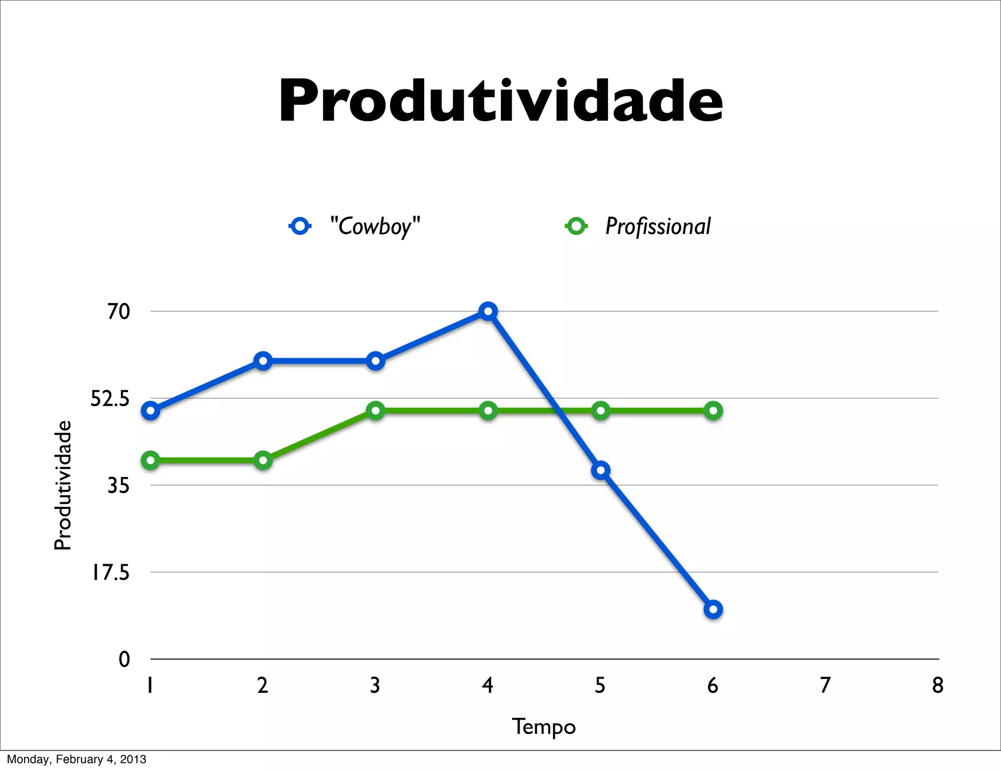 Produtividade
                                       "Cowboy"               Proﬁssional


                        70


                       52.5
       Produtividade




                        35


                       17.5


                         0
                              1   2       3       4           5         6   7   8
                                                      Tempo
Monday, February 4, 2013
 