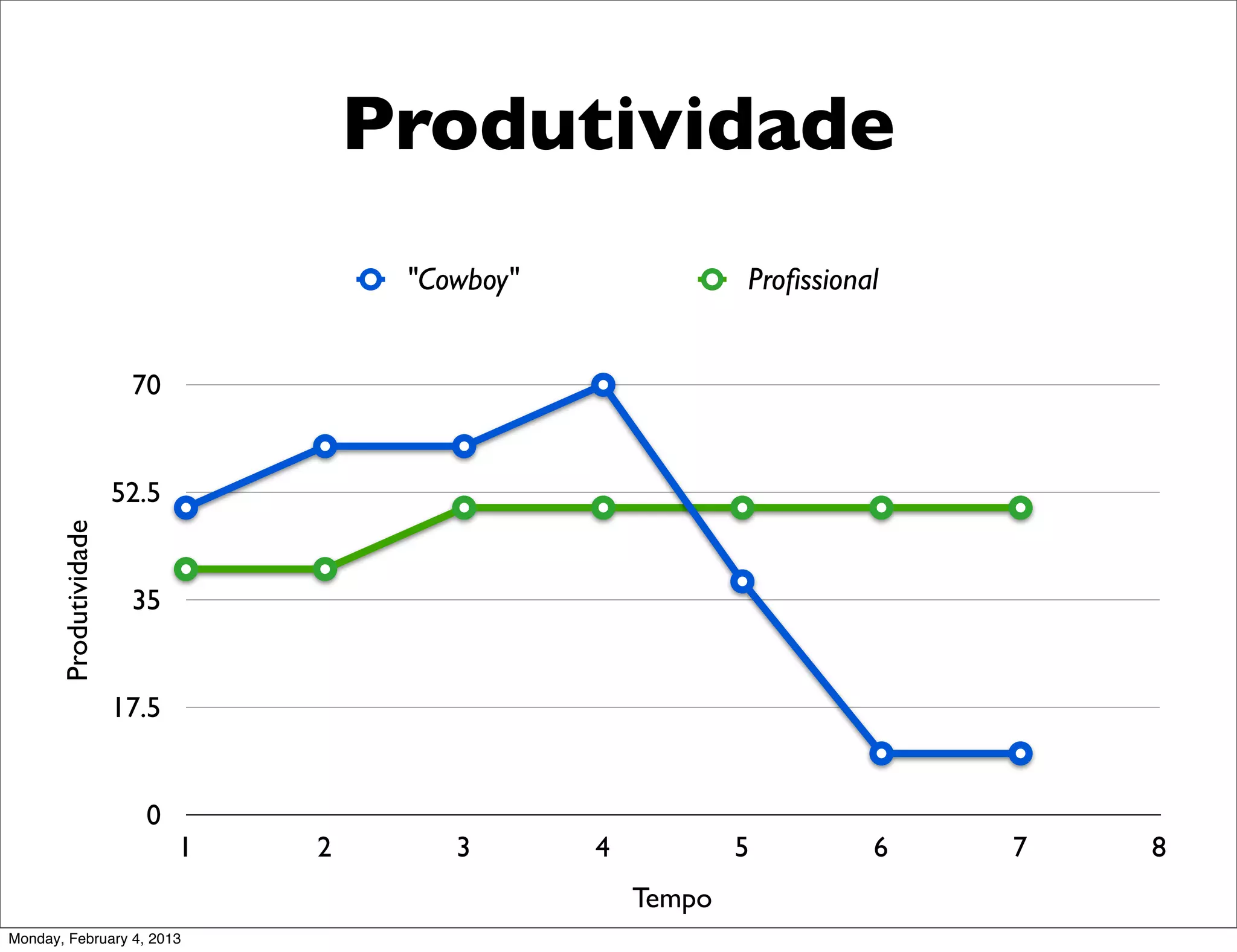Produtividade
                                       "Cowboy"               Proﬁssional


                        70


                       52.5
       Produtividade




                        35


                       17.5


                         0
                              1   2       3       4           5         6   7   8
                                                      Tempo
Monday, February 4, 2013
 