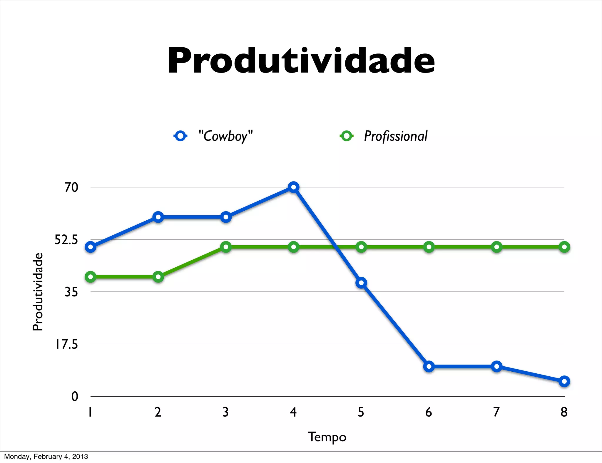 Produtividade
                                       "Cowboy"               Proﬁssional


                        70


                       52.5
       Produtividade




                        35


                       17.5


                         0
                              1   2       3       4           5         6   7   8
                                                      Tempo
Monday, February 4, 2013
 