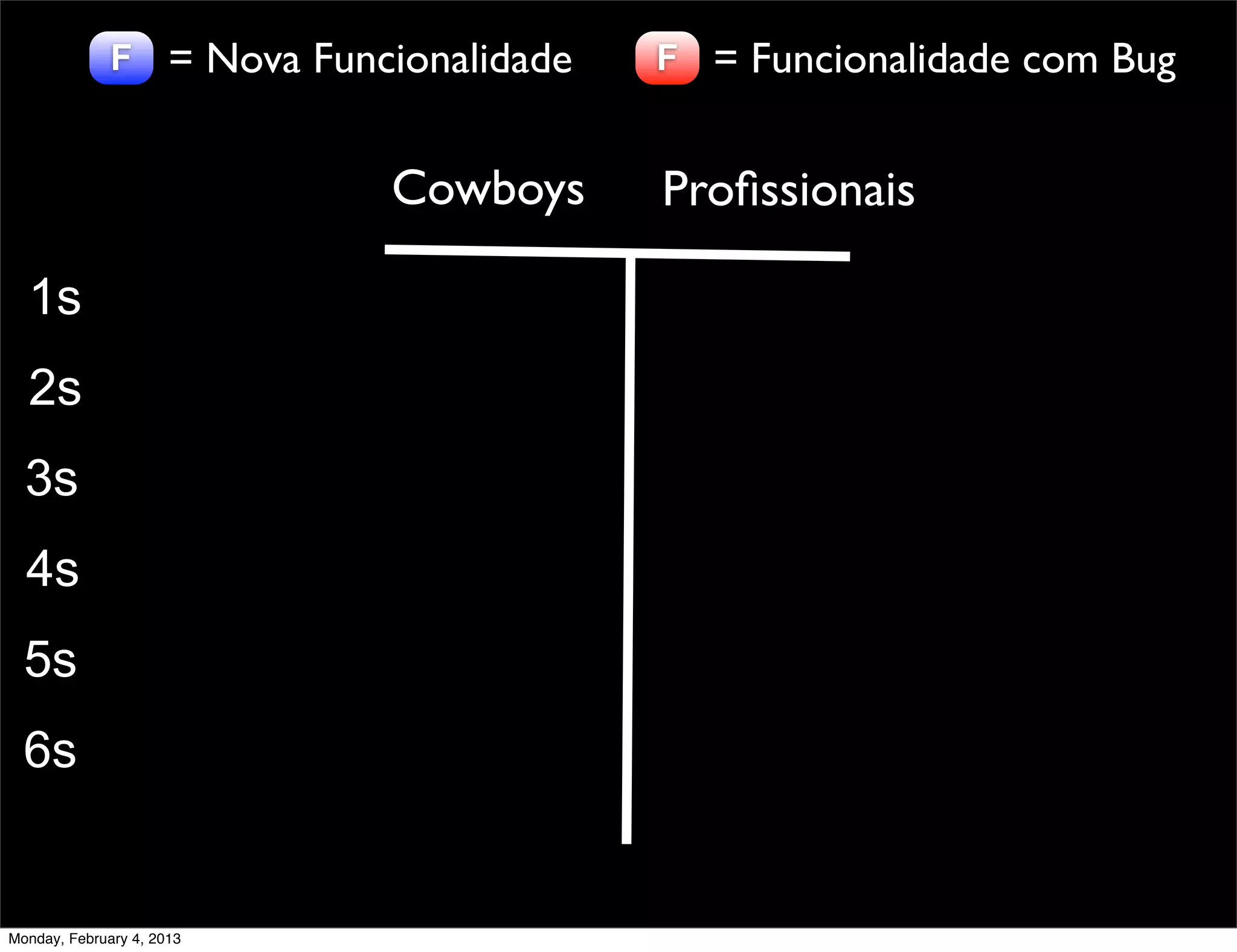 F = Nova Funcionalidade   F = Funcionalidade com Bug


                           Cowboys      Proﬁssionais

  1s
  2s
  3s
  4s
  5s
  6s


Monday, February 4, 2013
 