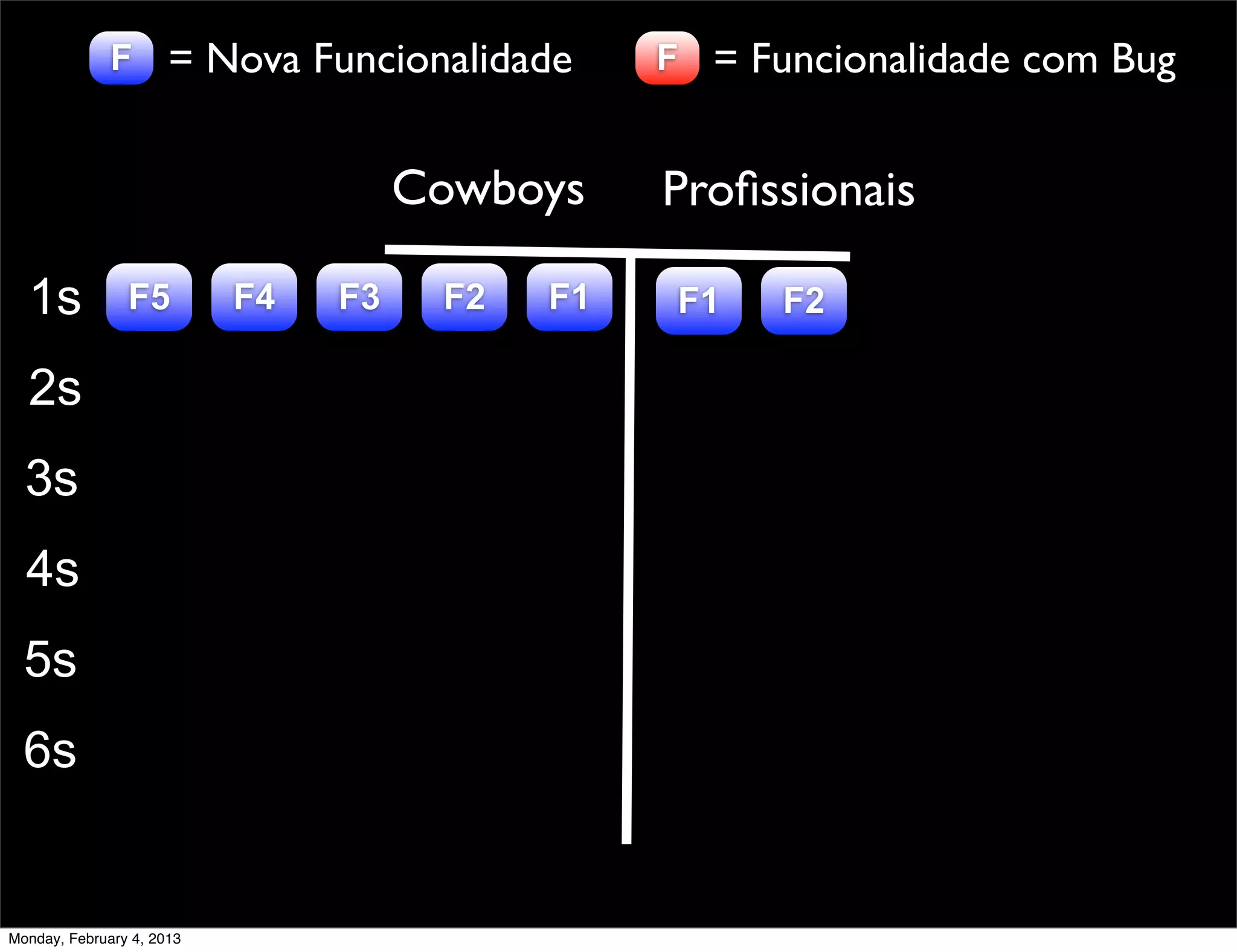 F = Nova Funcionalidade           F = Funcionalidade com Bug


                                     Cowboys    Proﬁssionais

  1s            F5         F4   F3    F2   F1    F1   F2

  2s
  3s
  4s
  5s
  6s


Monday, February 4, 2013
 