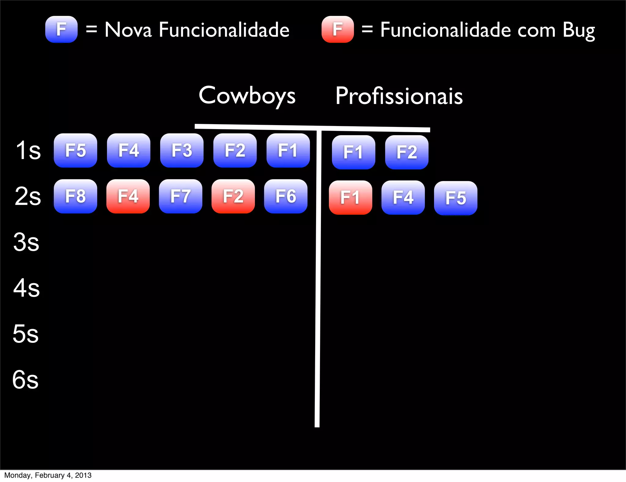 F = Nova Funcionalidade           F = Funcionalidade com Bug


                                     Cowboys    Proﬁssionais

  1s            F5         F4   F3    F2   F1    F1   F2

  2s            F8         F4   F7    F2   F6   F1    F4   F5

  3s
  4s
  5s
  6s


Monday, February 4, 2013
 