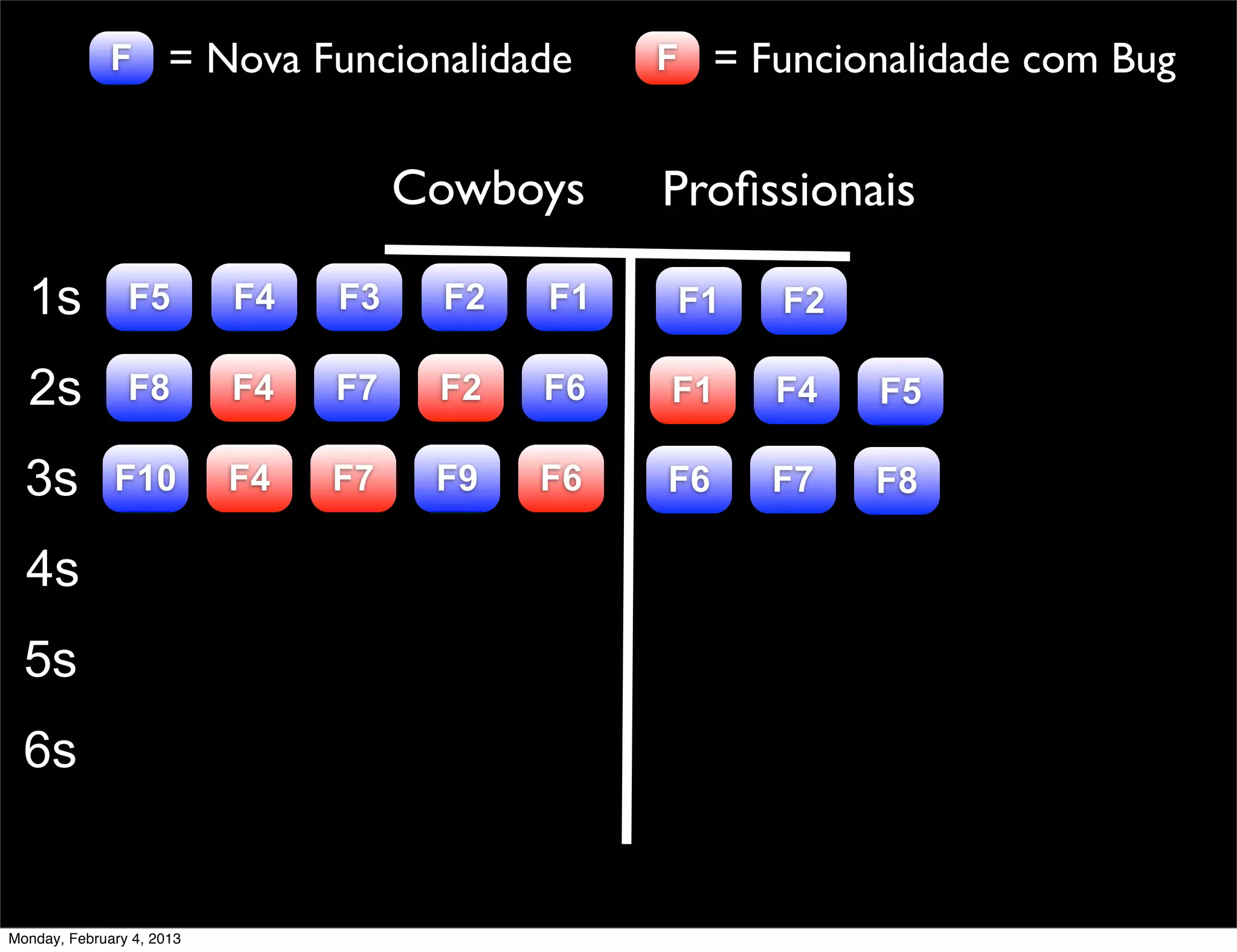 F = Nova Funcionalidade           F = Funcionalidade com Bug


                                     Cowboys    Proﬁssionais

  1s            F5         F4   F3    F2   F1    F1   F2

  2s            F8         F4   F7    F2   F6   F1    F4   F5

  3s          F10          F4   F7    F9   F6   F6    F7   F8

  4s
  5s
  6s


Monday, February 4, 2013
 