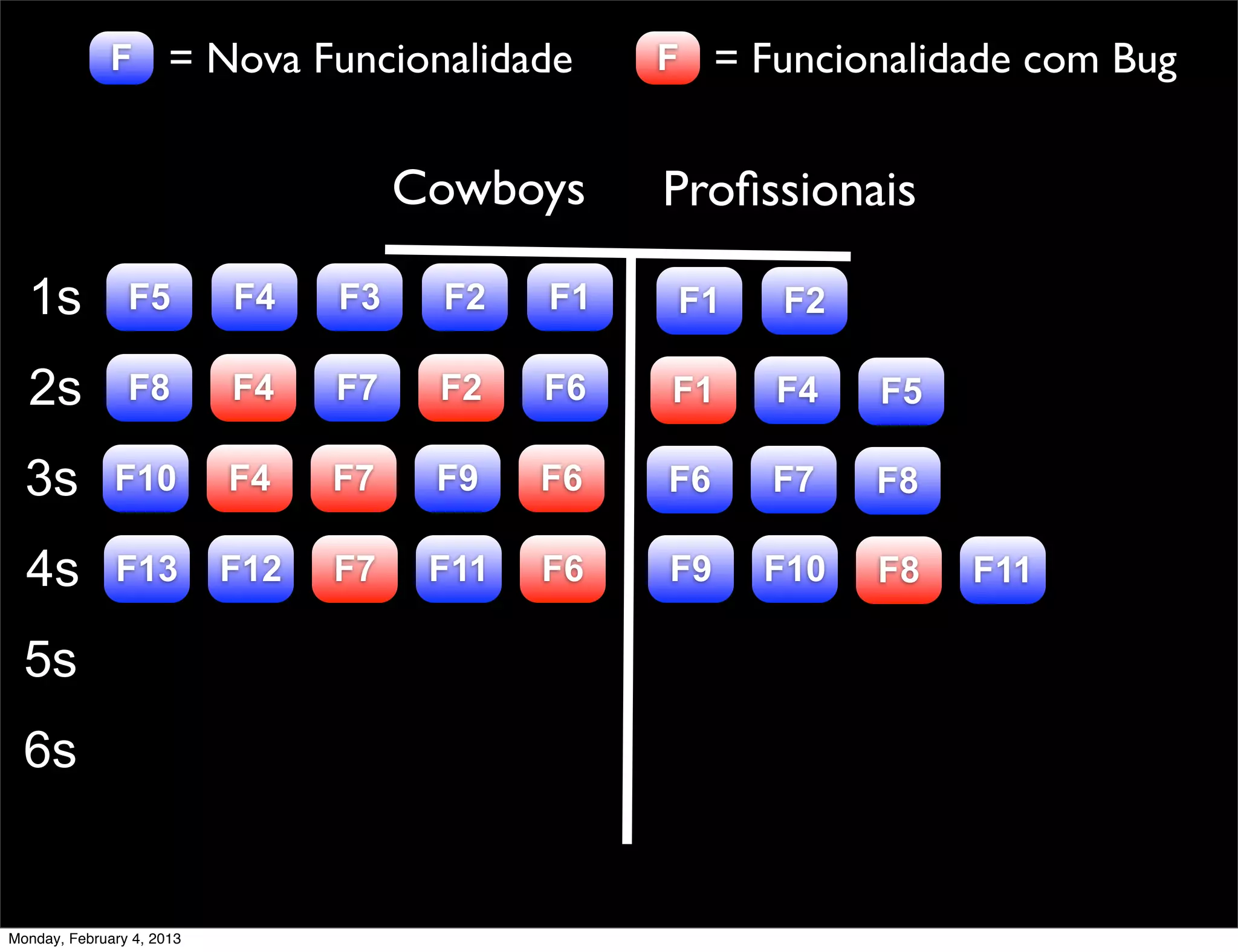 F = Nova Funcionalidade             F = Funcionalidade com Bug


                                      Cowboys     Proﬁssionais

  1s            F5         F4    F3    F2    F1    F1   F2

  2s            F8         F4    F7    F2    F6   F1    F4    F5

  3s          F10          F4    F7    F9    F6   F6    F7    F8

  4s          F13          F12   F7    F11   F6   F9    F10   F8   F11

  5s
  6s


Monday, February 4, 2013
 