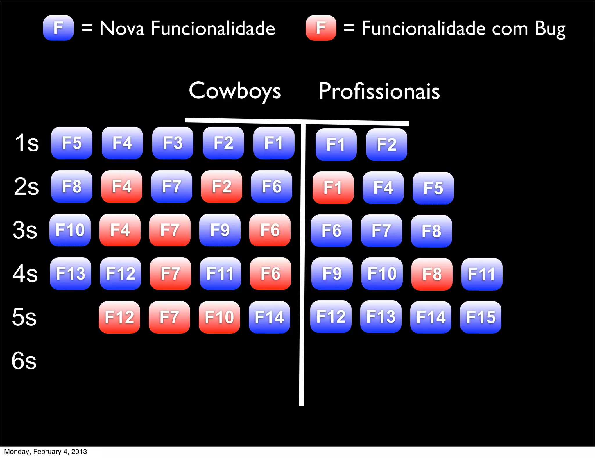 F = Nova Funcionalidade              F = Funcionalidade com Bug


                                      Cowboys      Proﬁssionais

  1s            F5         F4    F3    F2    F1     F1    F2

  2s            F8         F4    F7    F2    F6    F1    F4    F5

  3s          F10          F4    F7    F9    F6    F6    F7    F8

  4s          F13          F12   F7    F11   F6    F9    F10   F8    F11

  5s                       F12   F7    F10   F14   F12   F13   F14   F15

  6s


Monday, February 4, 2013
 