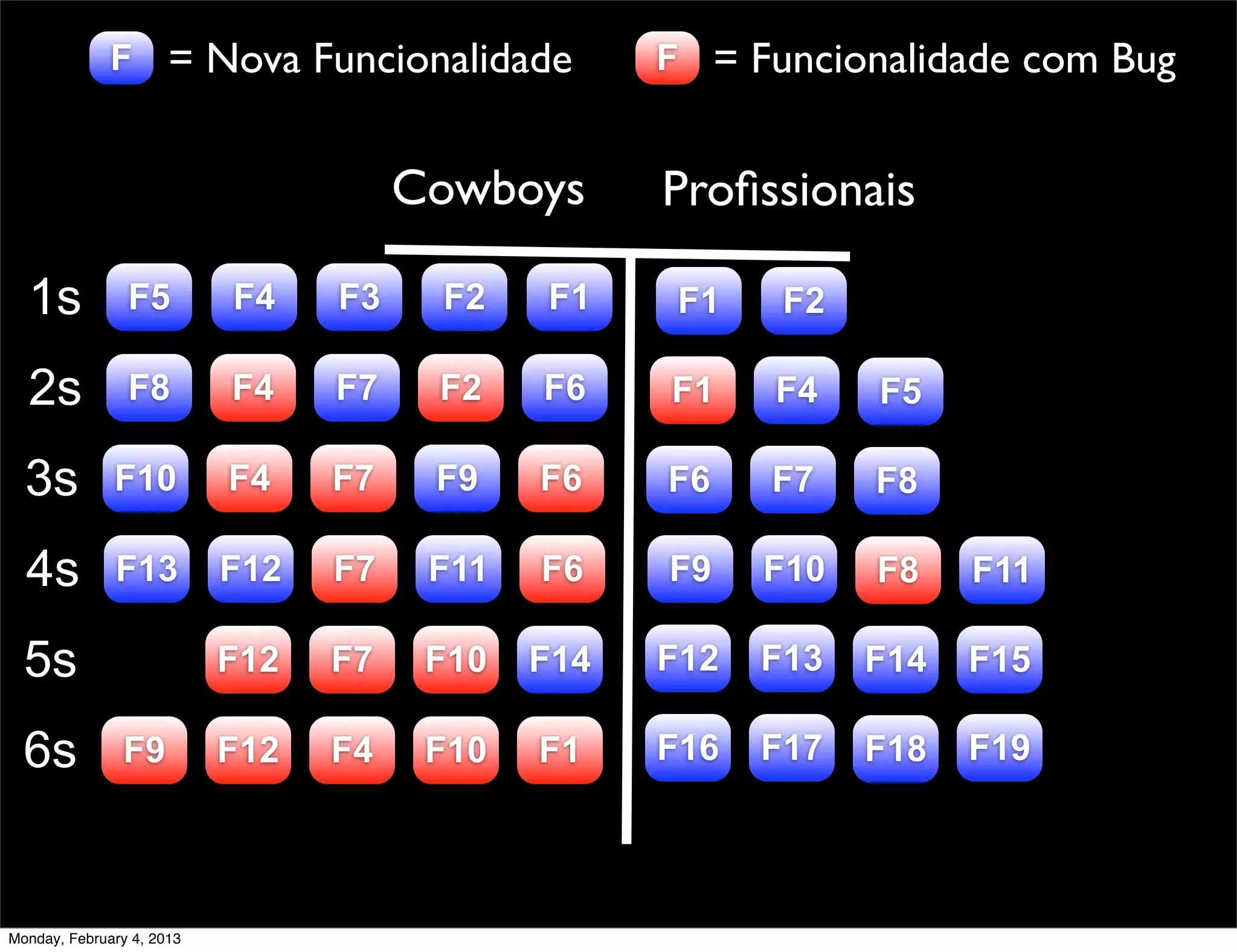 F = Nova Funcionalidade              F = Funcionalidade com Bug


                                      Cowboys      Proﬁssionais

  1s            F5         F4    F3    F2    F1     F1    F2

  2s            F8         F4    F7    F2    F6    F1    F4    F5

  3s          F10          F4    F7    F9    F6    F6    F7    F8

  4s          F13          F12   F7    F11   F6    F9    F10   F8    F11

  5s                       F12   F7    F10   F14   F12   F13   F14   F15

  6s           F9          F12   F4    F10   F1    F16   F17   F18   F19




Monday, February 4, 2013
 