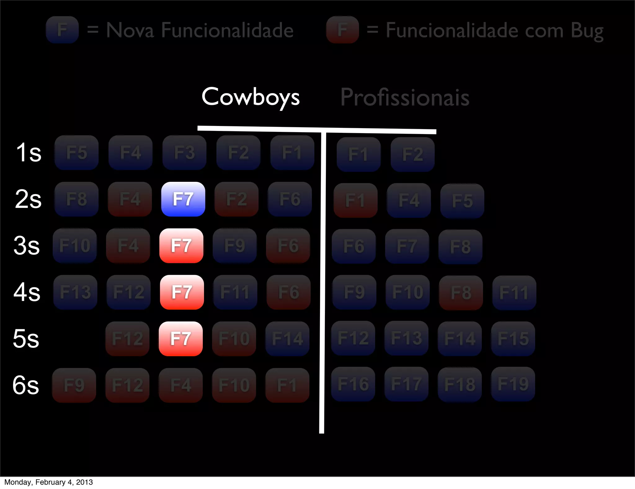 F = Nova Funcionalidade              F = Funcionalidade com Bug


                                      Cowboys      Proﬁssionais

  1s            F5         F4    F3    F2    F1     F1    F2

  2s            F8         F4    F7    F2    F6    F1    F4    F5

  3s          F10          F4    F7    F9    F6    F6    F7    F8

  4s          F13          F12   F7    F11   F6    F9    F10   F8    F11

  5s                       F12   F7    F10   F14   F12   F13   F14   F15

  6s           F9          F12   F4    F10   F1    F16   F17   F18   F19




Monday, February 4, 2013
 