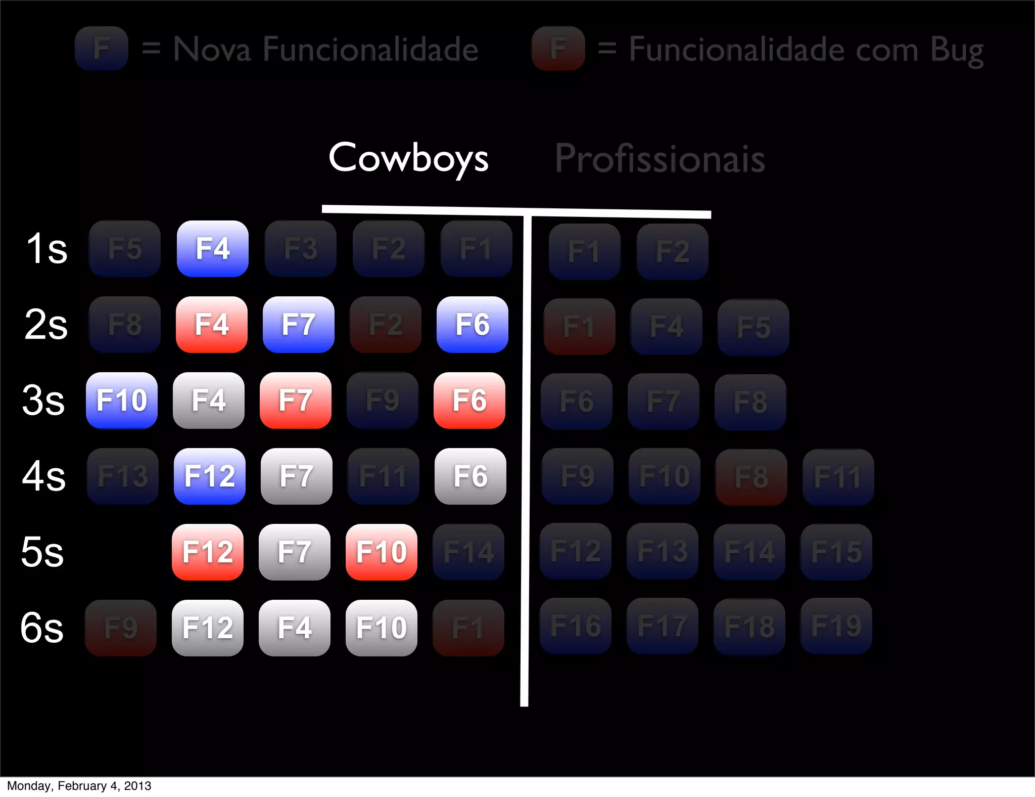 F = Nova Funcionalidade              F = Funcionalidade com Bug


                                      Cowboys      Proﬁssionais

  1s            F5         F4    F3    F2    F1     F1    F2

  2s            F8         F4    F7    F2    F6    F1    F4    F5

  3s          F10          F4    F7    F9    F6    F6    F7    F8

  4s          F13          F12   F7    F11   F6    F9    F10   F8    F11

  5s                       F12   F7    F10   F14   F12   F13   F14   F15

  6s           F9          F12   F4    F10   F1    F16   F17   F18   F19




Monday, February 4, 2013
 