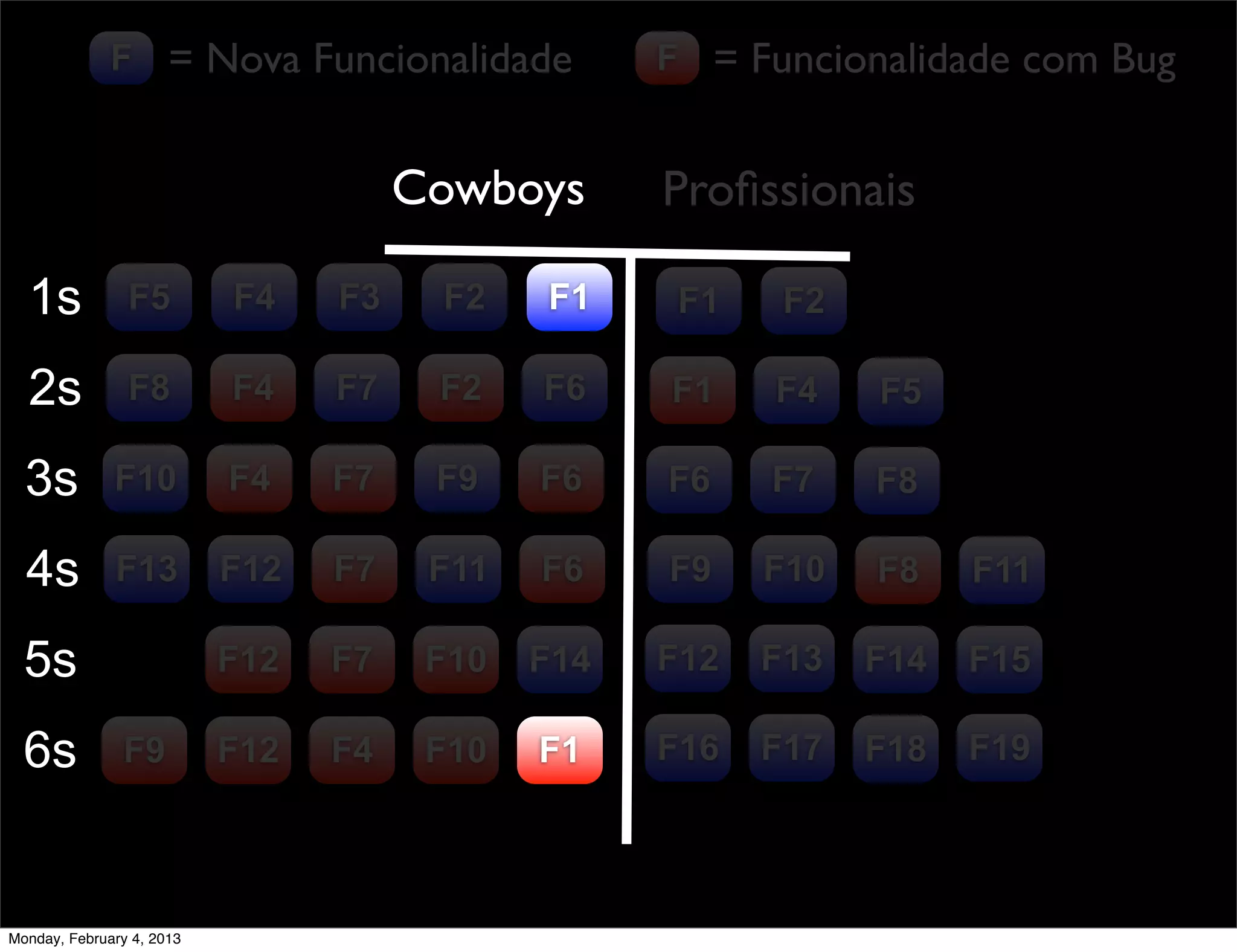F = Nova Funcionalidade              F = Funcionalidade com Bug


                                      Cowboys      Proﬁssionais

  1s            F5         F4    F3    F2    F1     F1    F2

  2s            F8         F4    F7    F2    F6    F1    F4    F5

  3s          F10          F4    F7    F9    F6    F6    F7    F8

  4s          F13          F12   F7    F11   F6    F9    F10   F8    F11

  5s                       F12   F7    F10   F14   F12   F13   F14   F15

  6s           F9          F12   F4    F10   F1    F16   F17   F18   F19




Monday, February 4, 2013
 