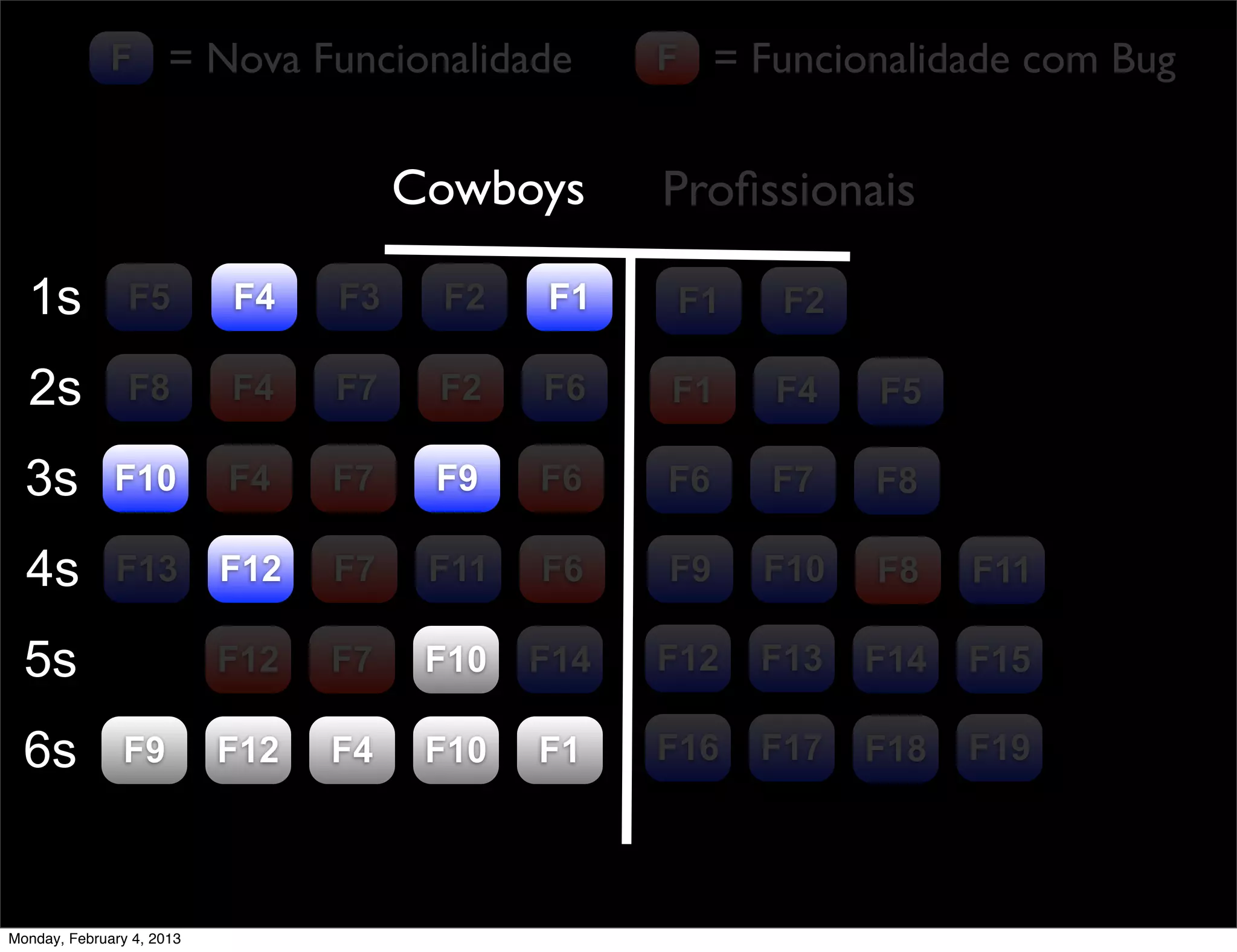 F = Nova Funcionalidade              F = Funcionalidade com Bug


                                      Cowboys      Proﬁssionais

  1s            F5         F4    F3    F2    F1     F1    F2

  2s            F8         F4    F7    F2    F6    F1    F4    F5

  3s          F10          F4    F7    F9    F6    F6    F7    F8

  4s          F13          F12   F7    F11   F6    F9    F10   F8    F11

  5s                       F12   F7    F10   F14   F12   F13   F14   F15

  6s           F9          F12   F4    F10   F1    F16   F17   F18   F19




Monday, February 4, 2013
 